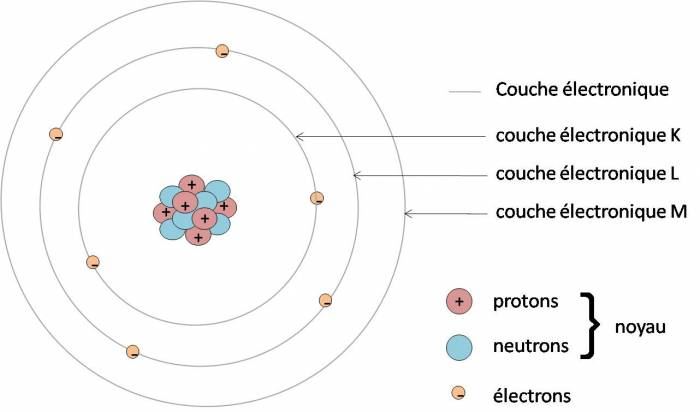 atome carbone couches electroniques