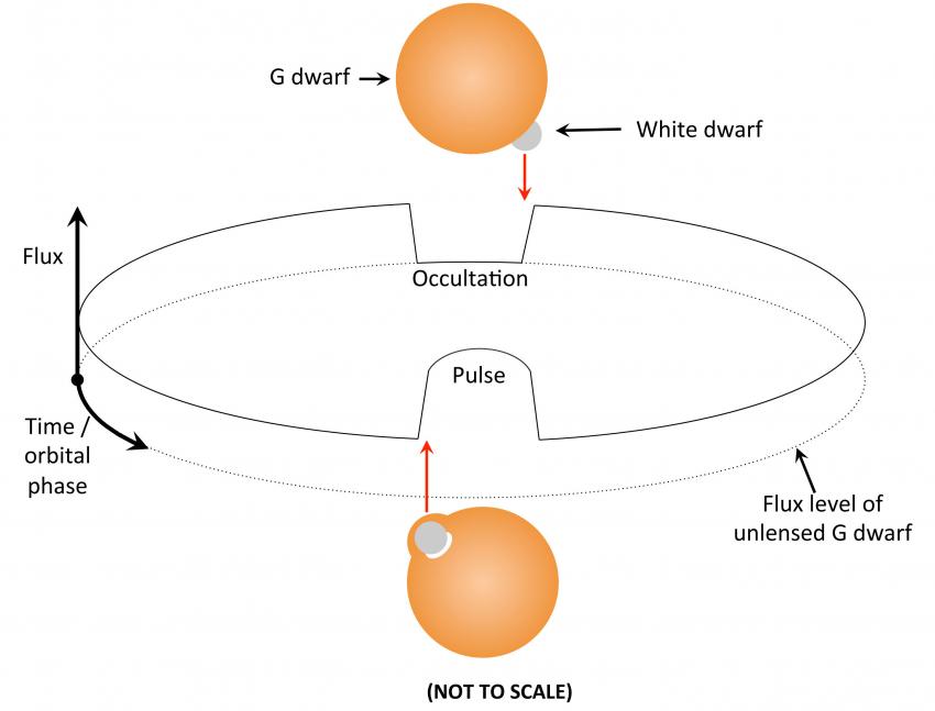naine blanche effet lentille gravitationnelle