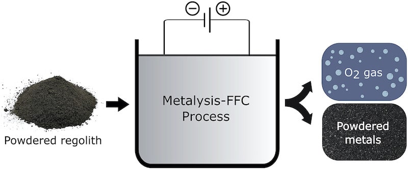 procede extraction oxygene metaux roche lunaire