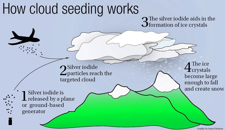 schema explication ensemencement nuages