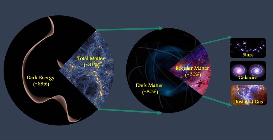 schema matiere energie totale univers comparaison