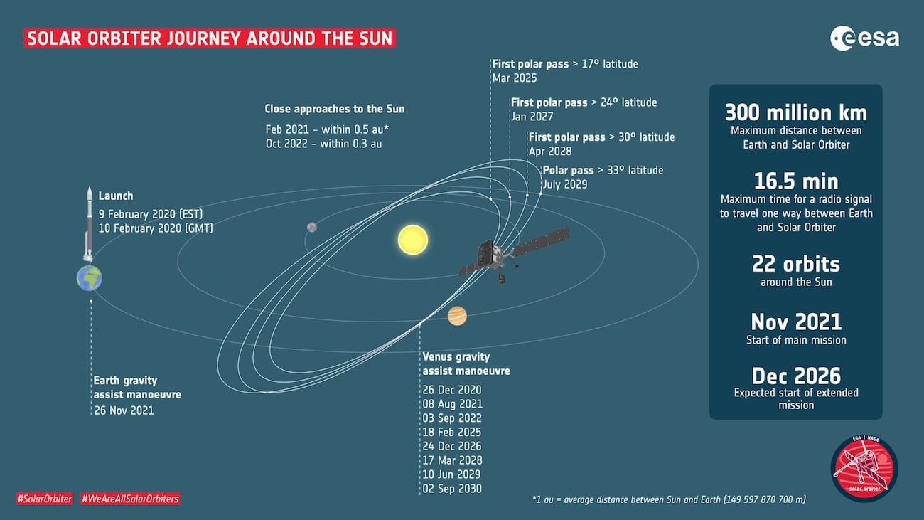 voyage solar orbiter resume schema